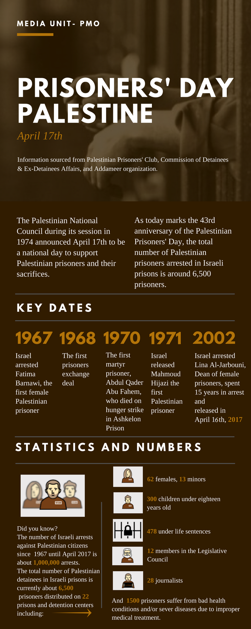 Palestinian Prisoners' Day- Info graphic (1).png