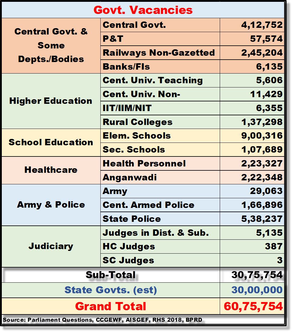 These accumulated vacancies – from school teachers to policepersons -- are a result of the Modi government- led squeeze on spending.