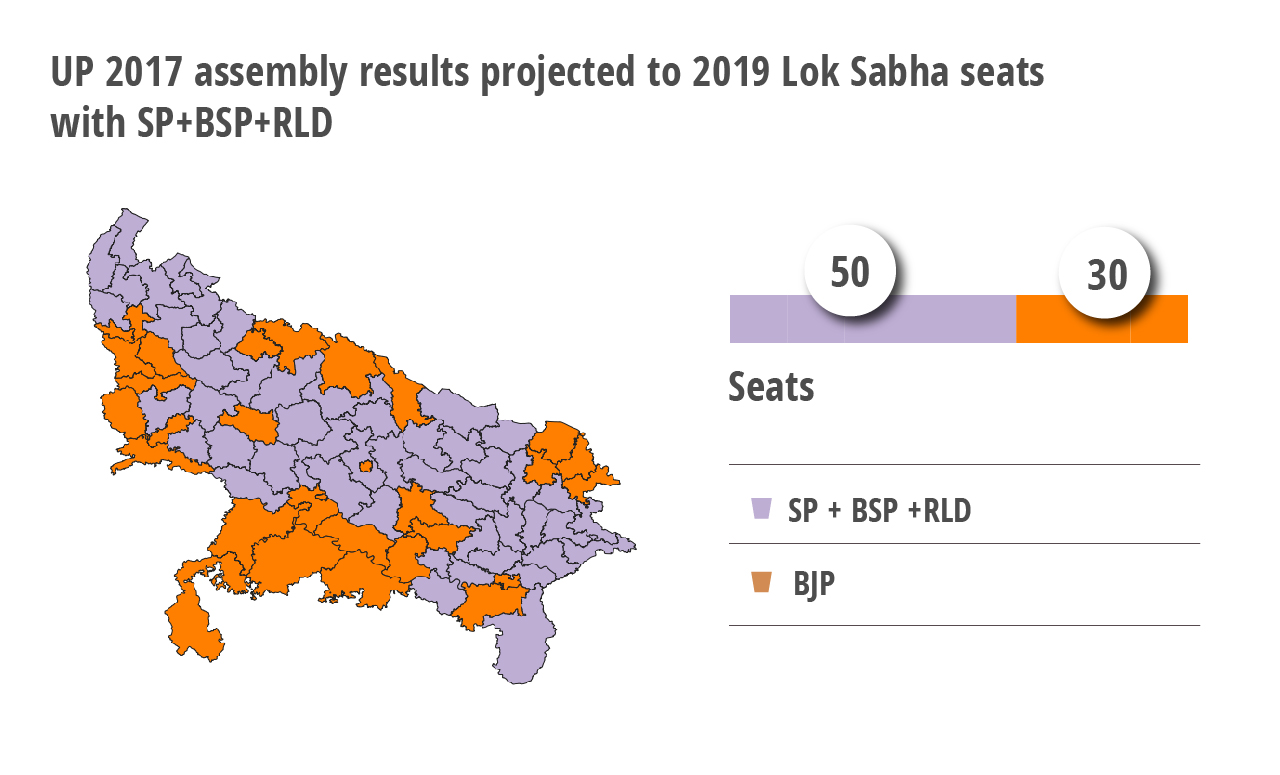 Elections 2019: How BJP Could Lose in Uttar Pradesh 