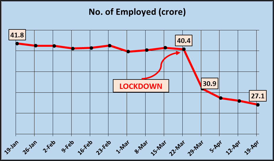 COVID-19 lockdown in India and unemployment