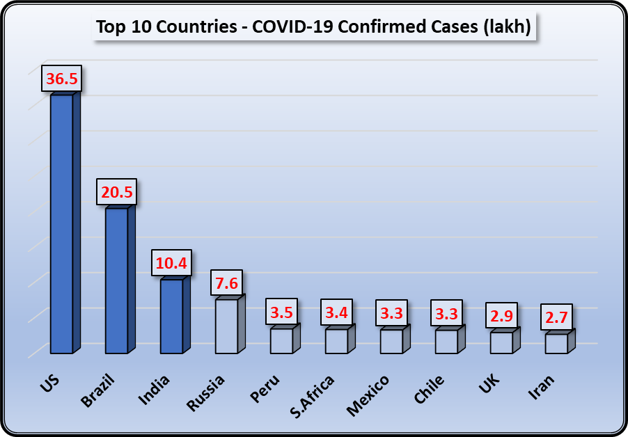 top 10 covid-19 infected countries