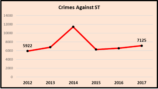 Crime%20Against%20ST.png