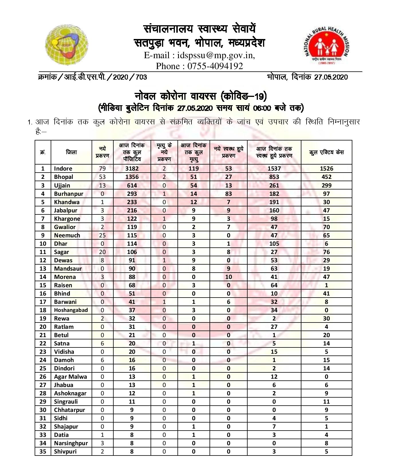 Mp S Gwalior Chambal Region A Green Zone Despite 158 Active Covid
