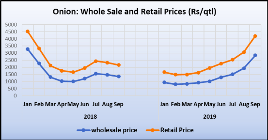 Onion Price Chart