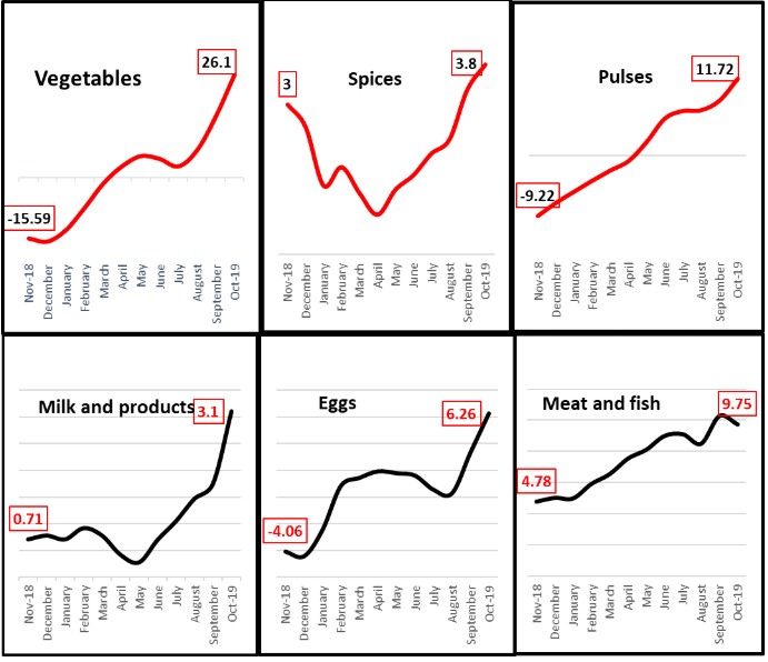 Onion Price Chart