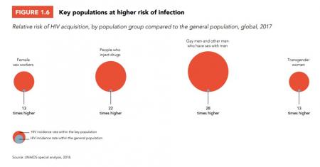 UN HIV Report table 1