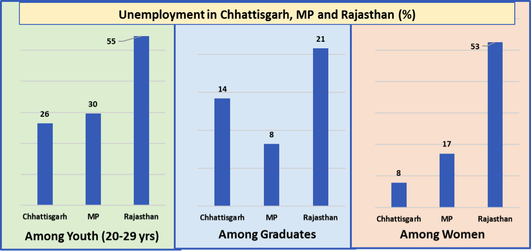 Unemployment%20MP%2CCG%2CRaj.png