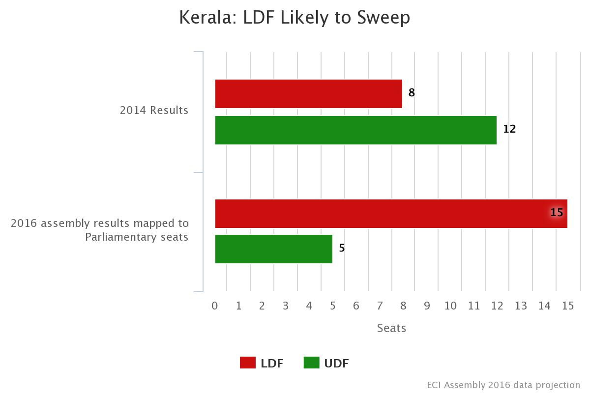 Election Results 2016 Chart