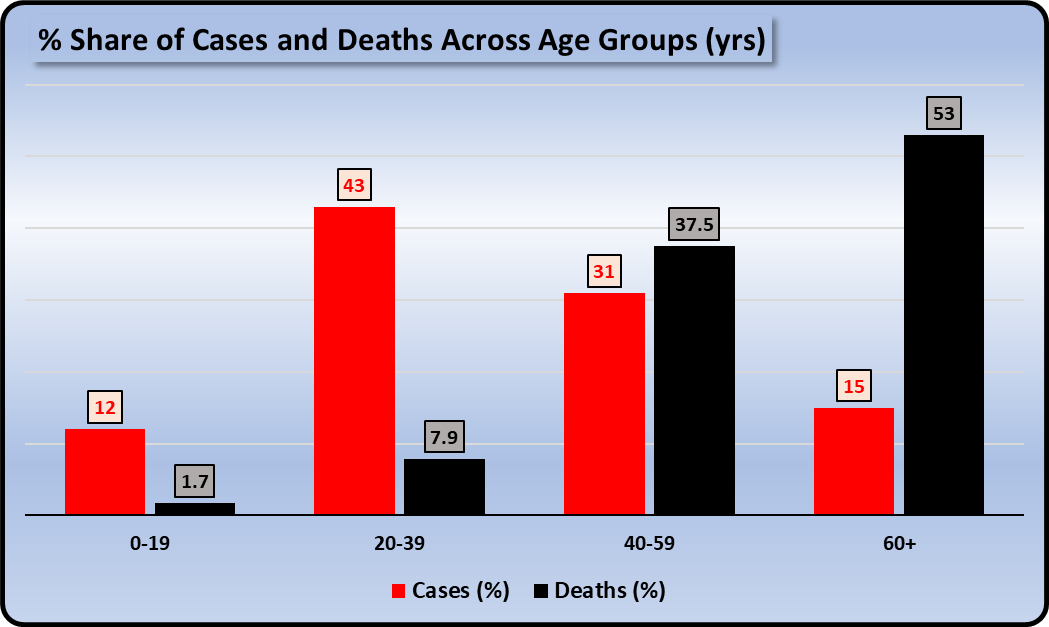 COVID-19 low death rate in India explained