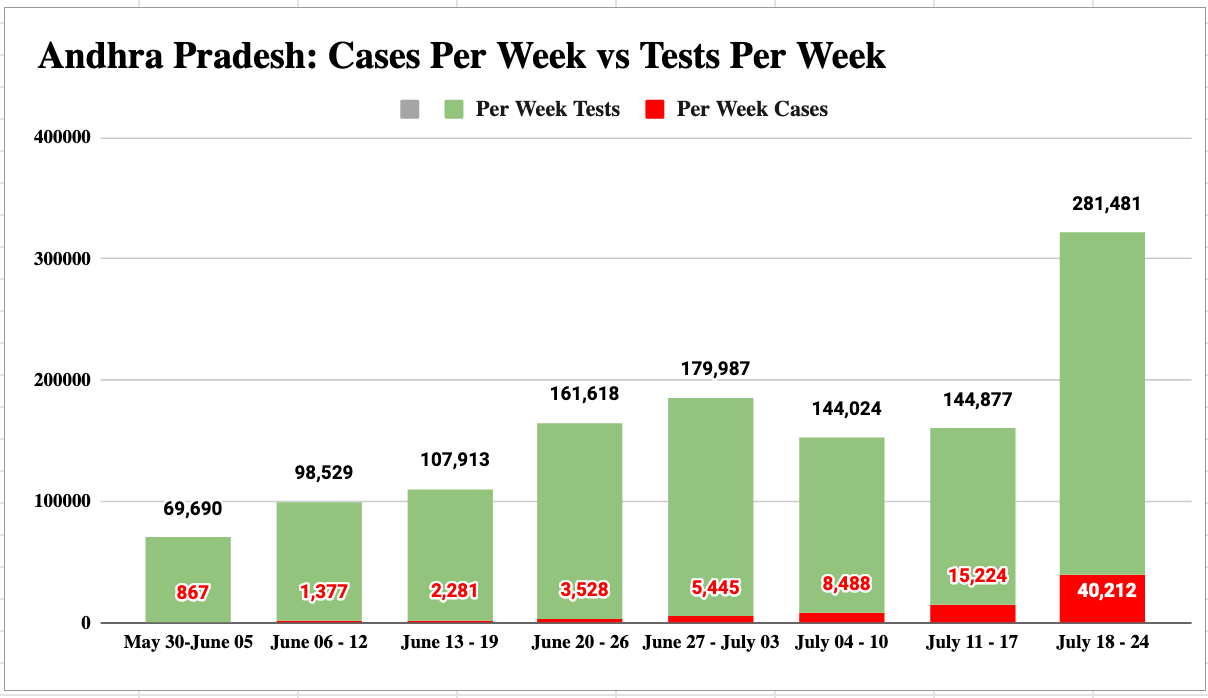 cases to tests Andhra Pradesh 
