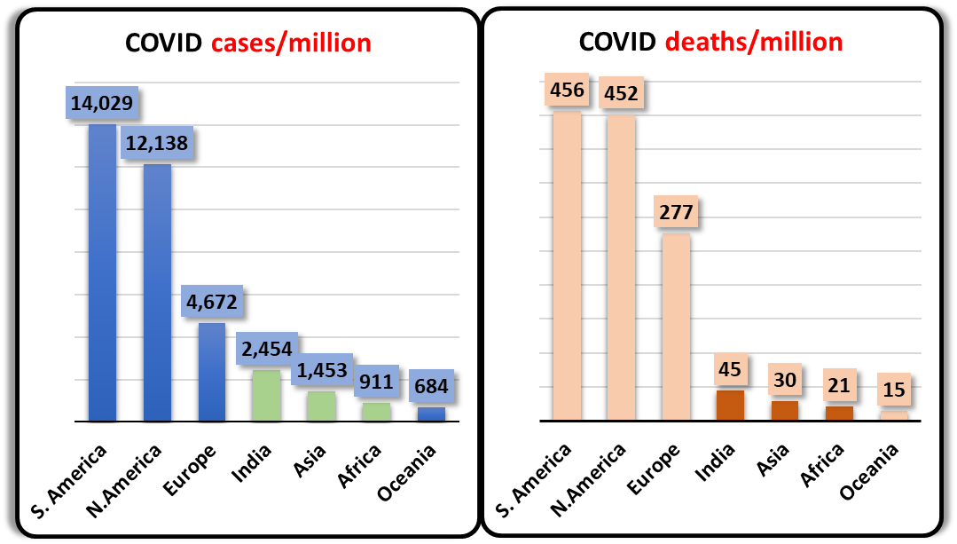 Covid data world