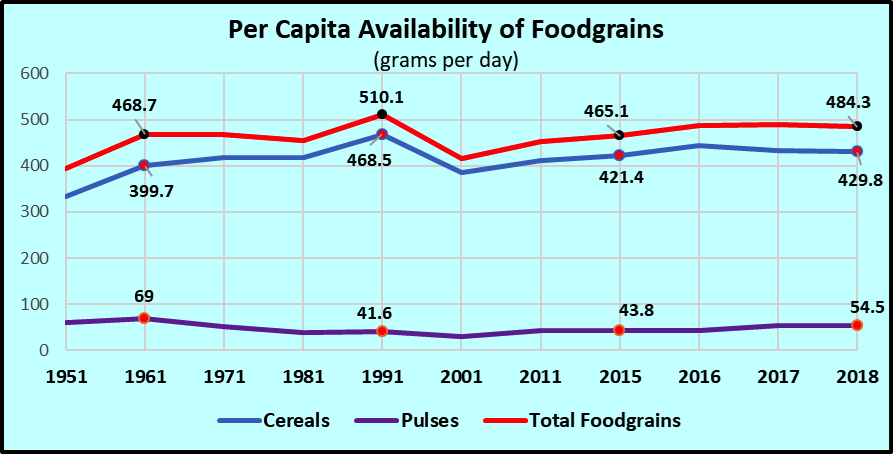 per capita foodgrains.png