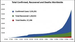 Confirmed Cases, Recoveries and Deaths of Covid-19 Cases March 28