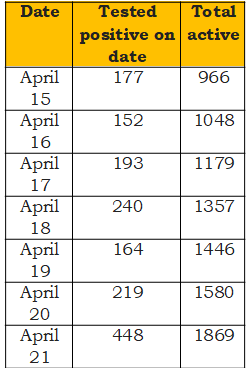 Source: State Covid19 Health Bulletin Source: State Covid19 Health Bulletin