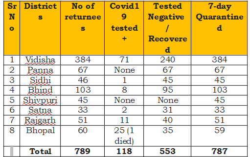 Source- Madhya Pradesh Home Department /District Collector Source- Madhya Pradesh Home Department /District Collector