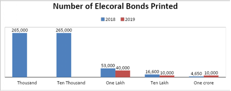 electoral bonds RTI