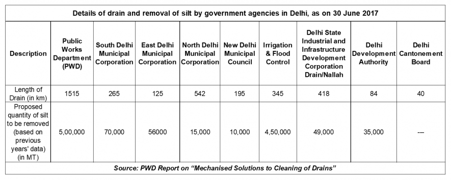 Details of drain and removal of silt in Delhi by govt agencies.png