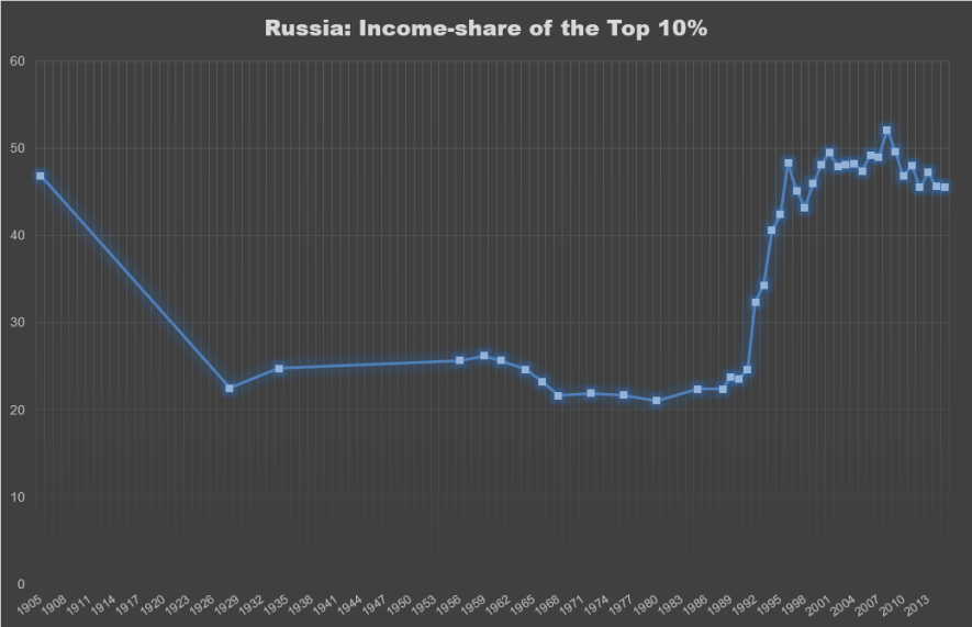 Russia - Income-share of top 10 per cent.PNG