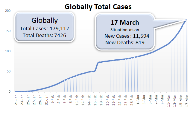 Growth of coronavirus cases as of 18 March 2020