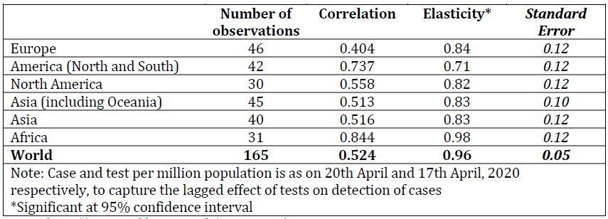 COVID-19-Test-Global-Figures