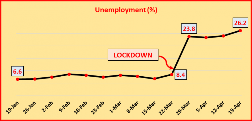 unemployment and COVID-19 lockdown in India