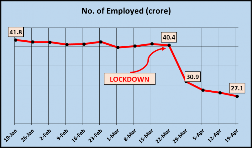 COVID-19 lockdown in India and unemployment