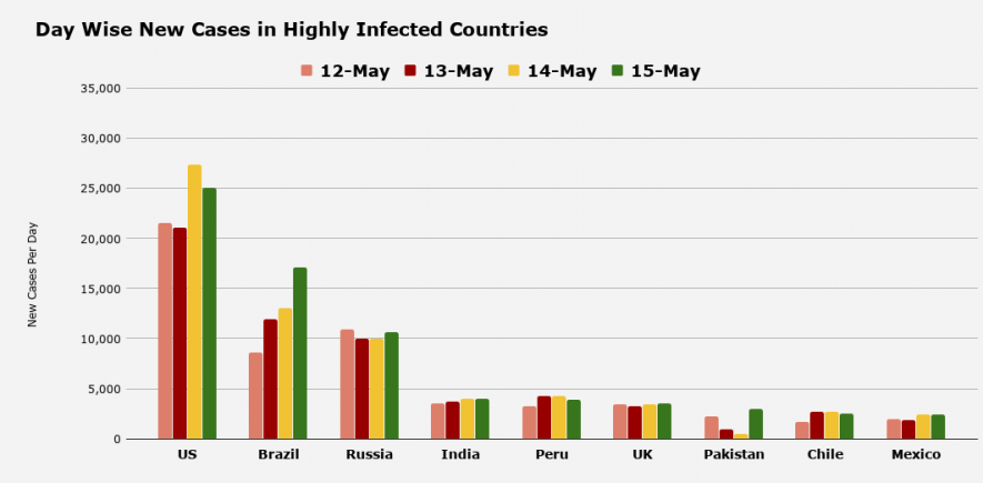 Day-wise New cases in Highly infected Countries May 16