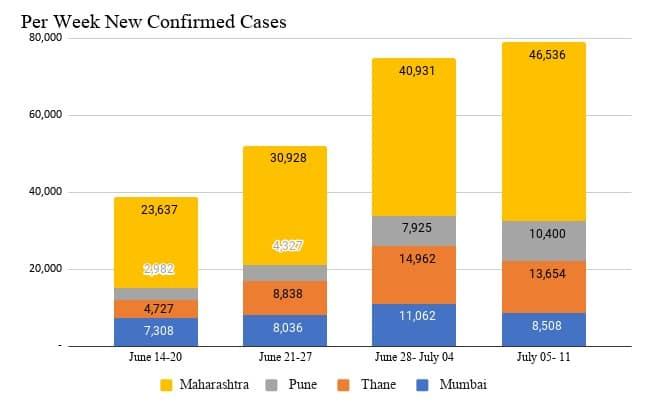 Covid-19 Maharashtra District Week on Week Stacked Bar Chart