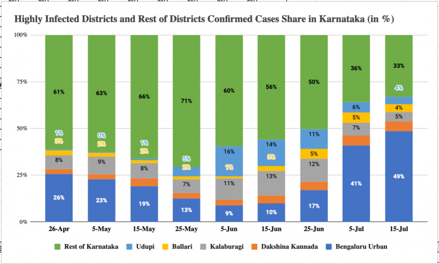 Karnataka Stacked Chart