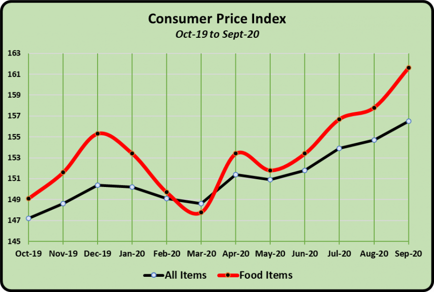 Consumer price Index