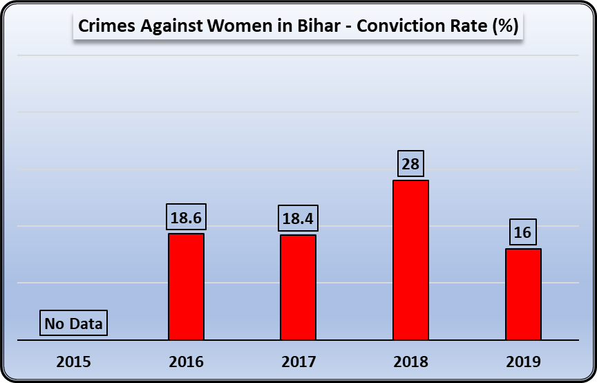 crime against women bihar.