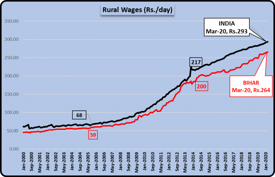 wages chart