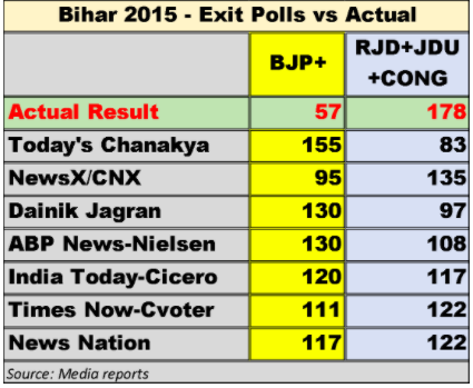 Bihar Exit Polls 2015