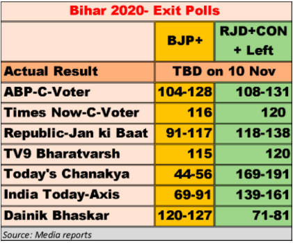 Bihar Exit Polls