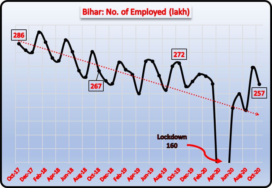 Bihar unemp chart 2.