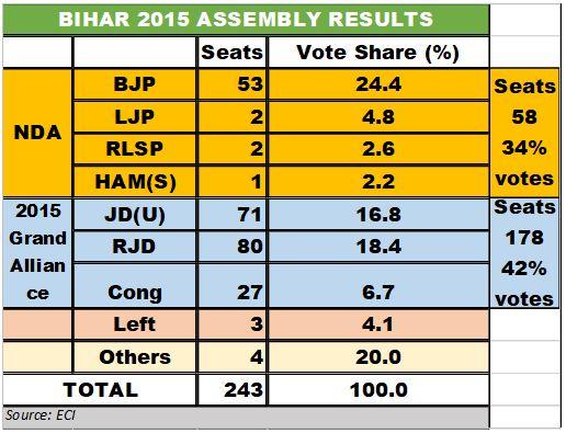 Bihar elections result 2015