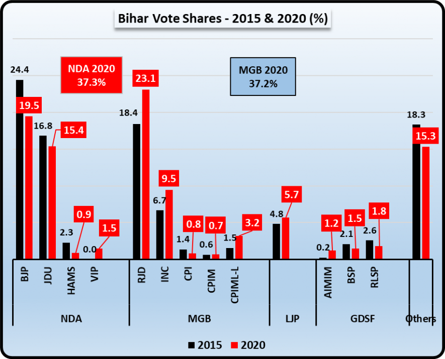 Bihar vote Chart