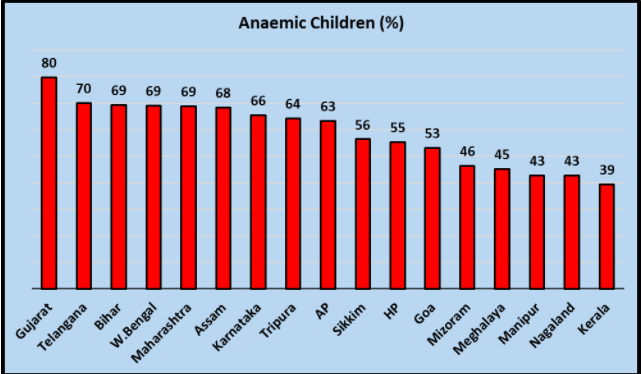 Anaemic