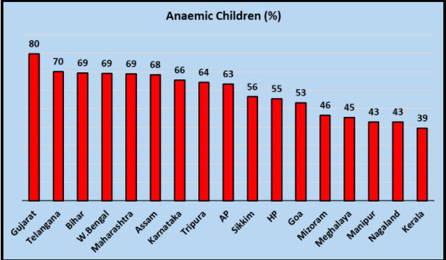 Anaemic 