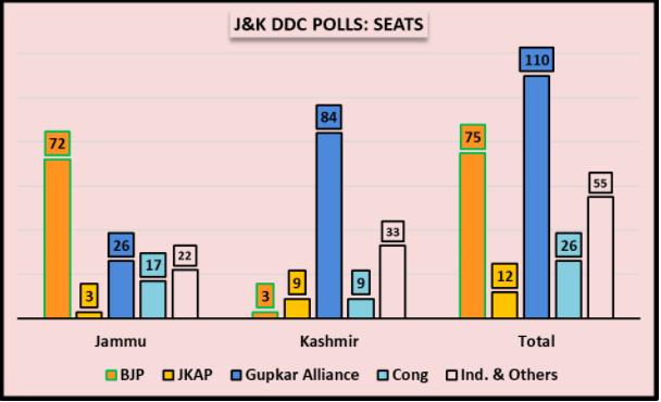 J&K DDC Polls