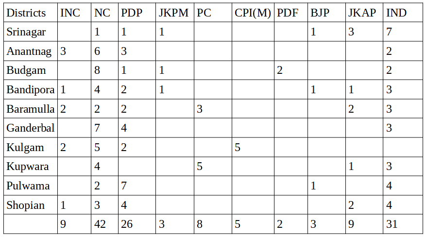 Kashmir DDC results