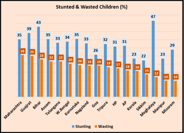 Stunted Wasted