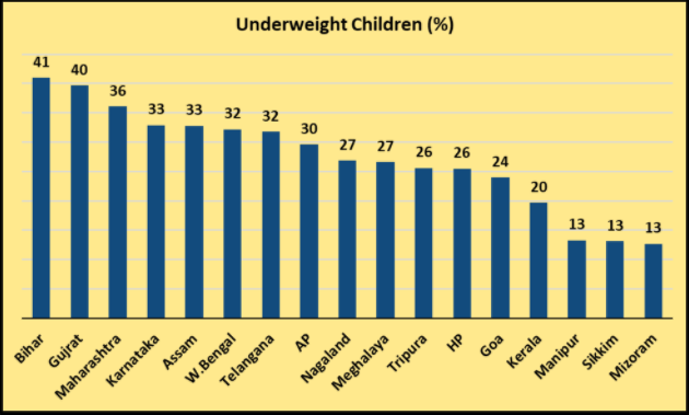 Underweight children
