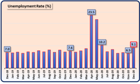 Unemployment rate 2020