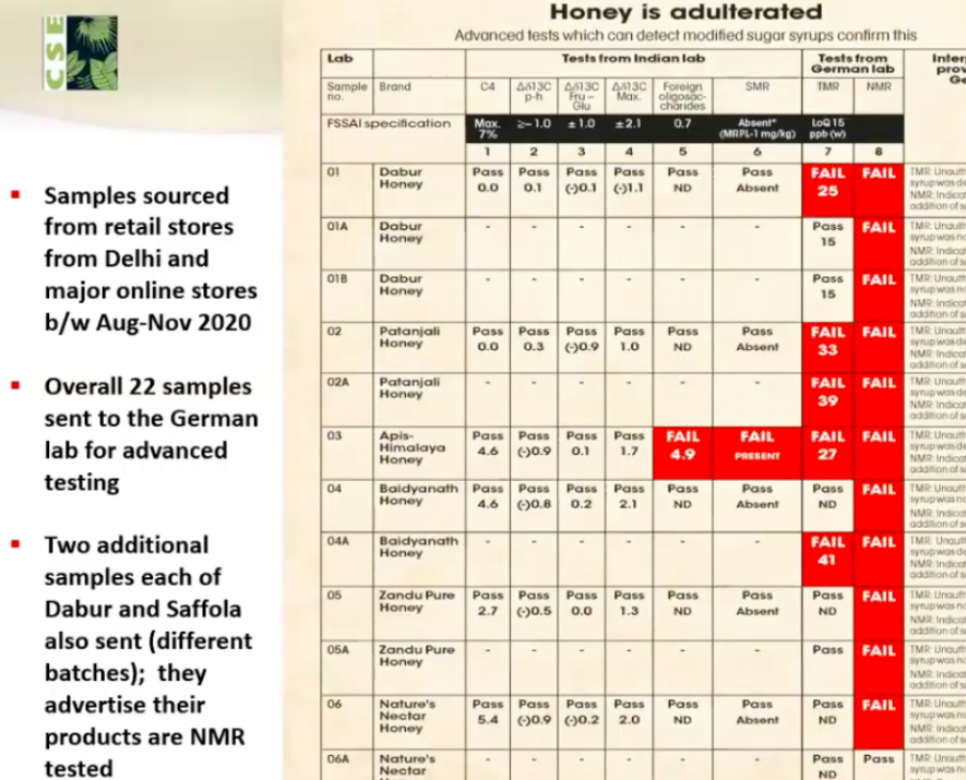 Patanjali, Dabur Among Top Brands Adulterating Honey with Chinese Syrups: CSE