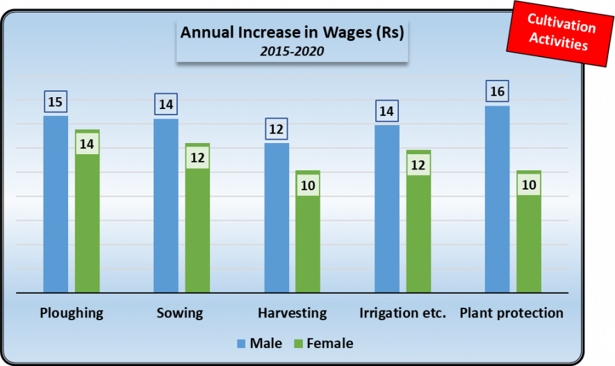 Annual Increase in Wages
