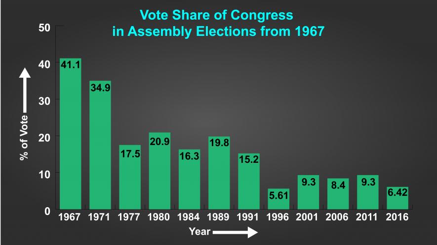 INC did not contest in 1971 assembly polls; INC(O) contested