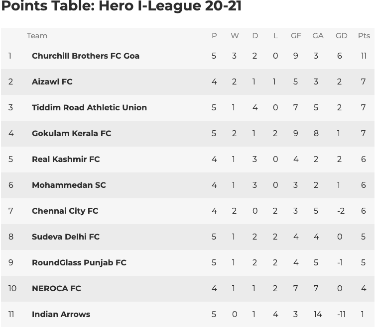 This is how the table looks after Matchday 5 of the 2021 I-League season. Four teams remain unbeaten so far. (Source: www.i-league.org)
