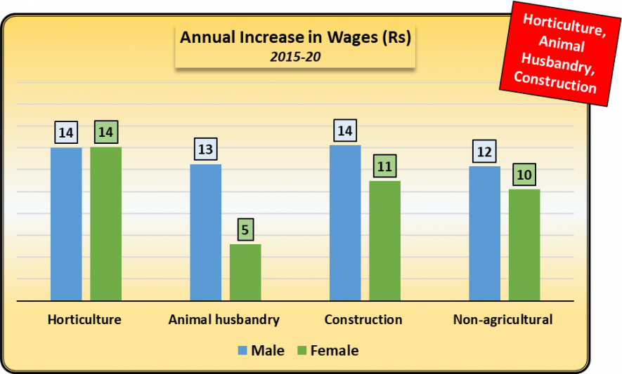 non farm wages