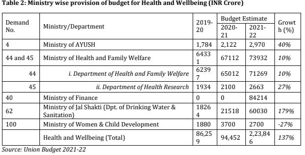 Table 2: Ministry-wise provision of budget for health and wellbeing (Rs. Crore.)